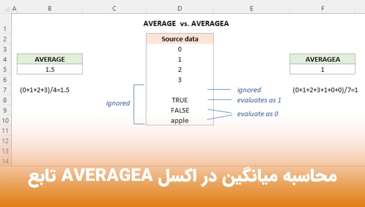 تابع AVERAGEA محاسبه میانگین در اکسل